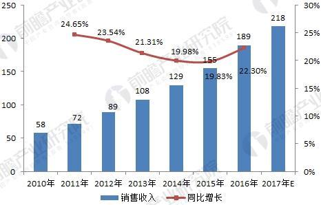 近年無刷電機(jī)銷售收入.jpg